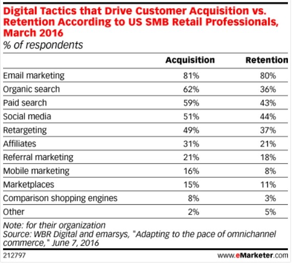 This study by eMarketer backs my claim.