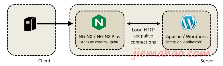 Nginx Microcaching 微缓存