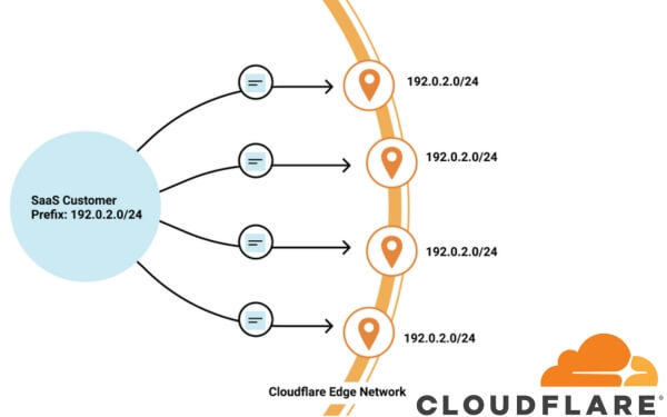 通过CNAME方式接入Cloudflare