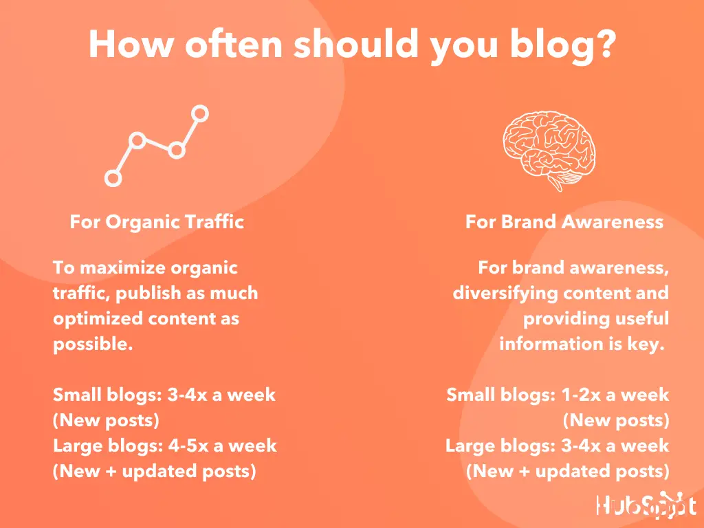 how often should you blog?