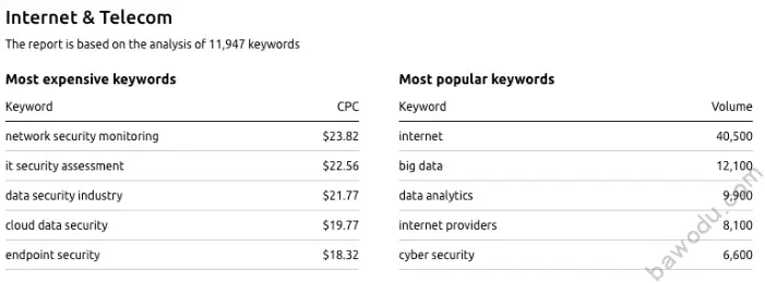 加拿大的高单价热门关键词  Internet & Telecom 